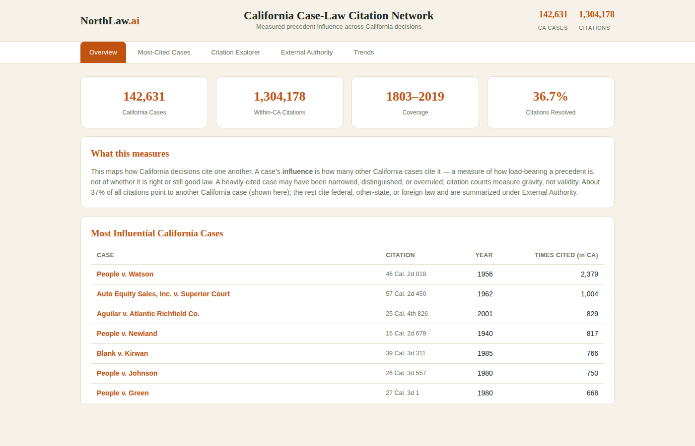 California Citation Network — screenshot