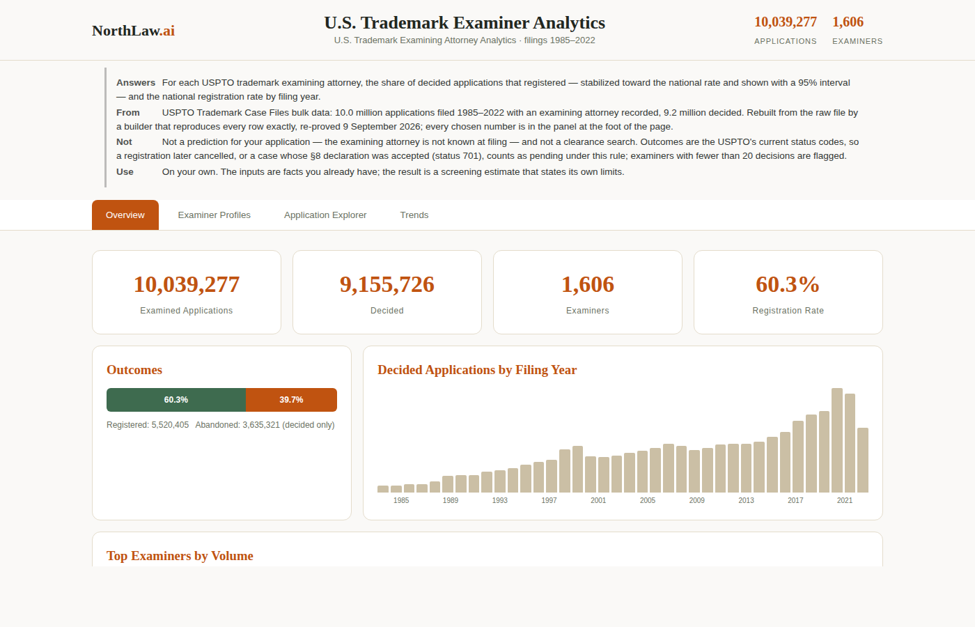 U.S. Trademark Examiner Analytics — screenshot